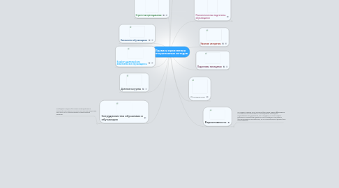 Mind Map: Правила применения интерактивных методов