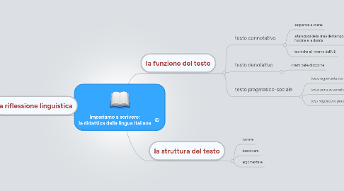 Mind Map: Impariamo a scrivere: la didattica della lingua italiana