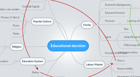 Mind Map: Educational decision