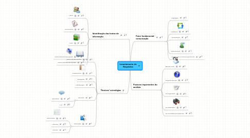 Mind Map: Levantamento de Requisitos