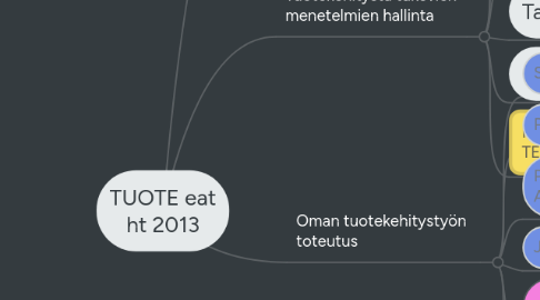 Mind Map: TUOTE eat ht 2013