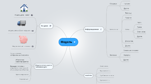 Mind Map: Модель