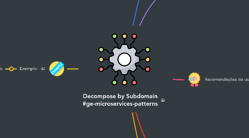 Mind Map: Decompose by Subdomain #ge-microservices-patterns