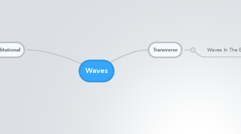 Mind Map: Waves