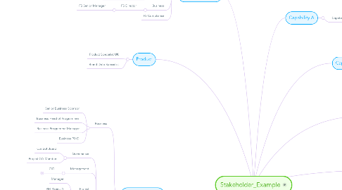 Mind Map: Stakeholder_Example