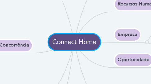 Mind Map: Connect Home