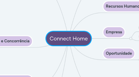 Mind Map: Connect Home