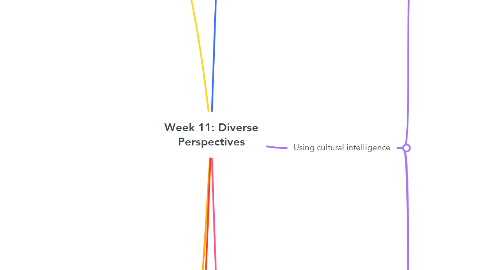 Mind Map: Week 11: Diverse Perspectives
