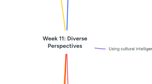 Mind Map: Week 11: Diverse Perspectives