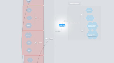 Mind Map: Social Media