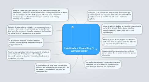 Mind Map: Habilidades: Contacto y/o Compensación