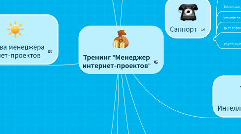 Mind Map: Тренинг "Менеджер интернет-проектов"