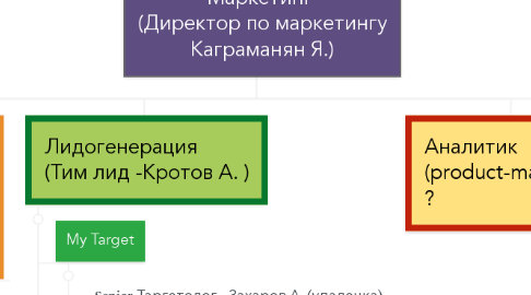 Mind Map: Маркетинг  (Директор по маркетингу Каграманян Я.)