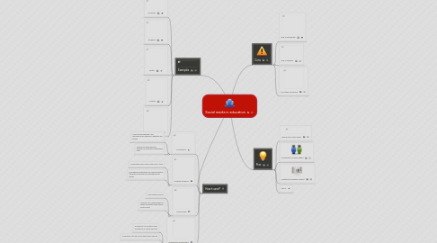 Mind Map: Social media in education