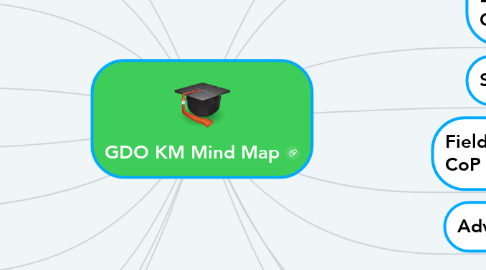 Mind Map: GDO KM Mind Map