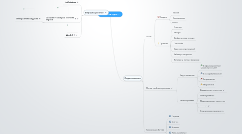 Mind Map: Технологии курса