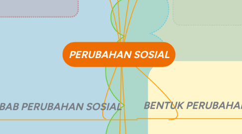 Mind Map: PERUBAHAN SOSIAL