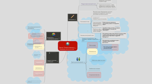 Mind Map: Проект "Гений человека и "творящая сила естества""