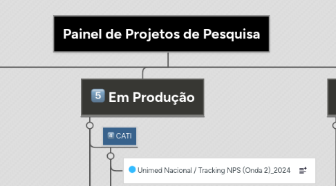 Mind Map: Painel de Projetos de Pesquisa