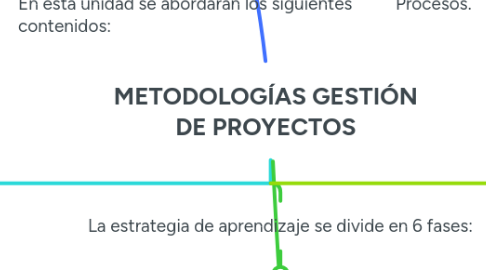 Mind Map: METODOLOGÍAS GESTIÓN DE PROYECTOS