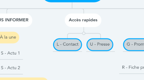 Mind Map: A - Police Nationale (Gabarit)