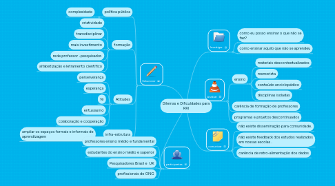 Mind Map: Dilemas e Dificuldades para RRI