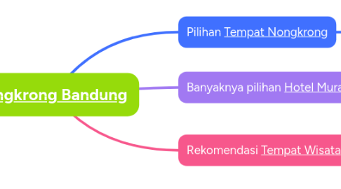 Mind Map: [Nongkrong Bandung](https://nongkrongbandung.com/)