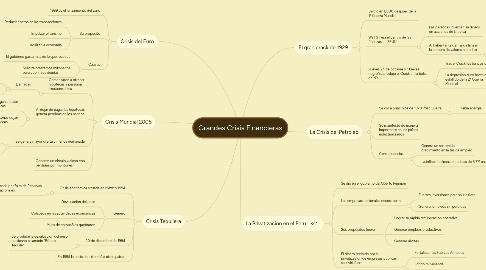 Mind Map: Grandes Crisis Financieras