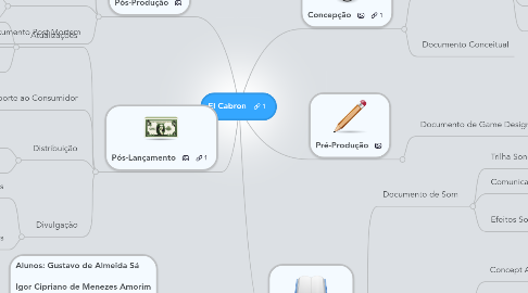 Mind Map: El Cabron