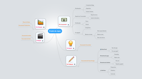 Mind Map: Projeto de Jogos