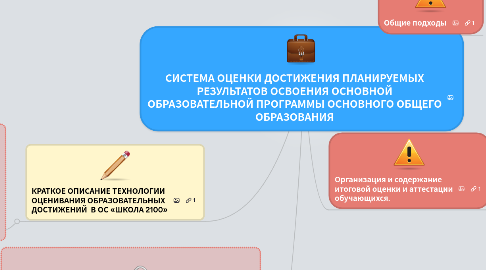 Mind Map: СИСТЕМА ОЦЕНКИ ДОСТИЖЕНИЯ ПЛАНИРУЕМЫХ РЕЗУЛЬТАТОВ ОСВОЕНИЯ ОСНОВНОЙ ОБРАЗОВАТЕЛЬНОЙ ПРОГРАММЫ ОСНОВНОГО ОБЩЕГО ОБРАЗОВАНИЯ