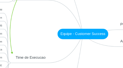 Mind Map: Equipe - Customer Success