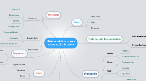 Mind Map: Materiais didáticos para crianças (9 a 14 anos)