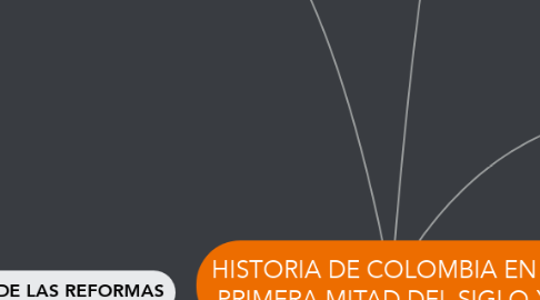 Mind Map: HISTORIA DE COLOMBIA EN LA PRIMERA MITAD DEL SIGLO XX