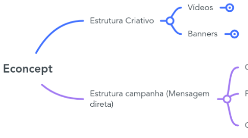 Mind Map: Econcept
