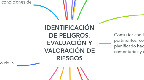 Mind Map: IDENTIFICACIÓN DE PELIGROS, EVALUACIÓN Y VALORACIÓN DE RIESGOS