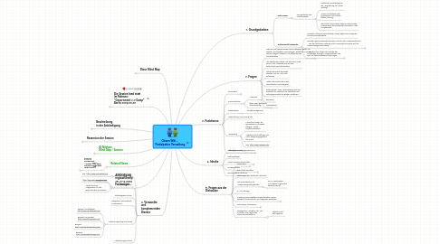 Mind Map: Citizen Wiki –  Partizipative Verwaltung