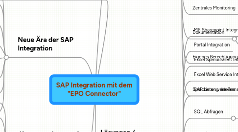 Mind Map: SAP Integration mit dem  "EPO Connector"