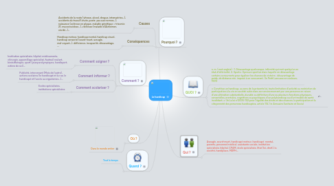 Mind Map: Le handicap