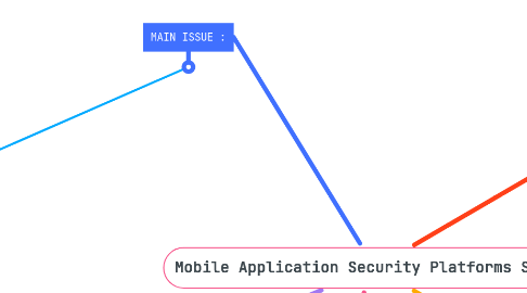 Mind Map: Mobile Application Security Platforms Survey