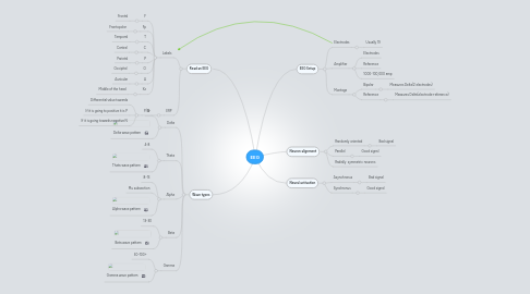 Mind Map: EEG