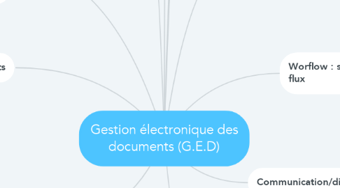 Mind Map: Gestion électronique des documents (G.E.D)