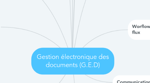 Mind Map: Gestion électronique des documents (G.E.D)