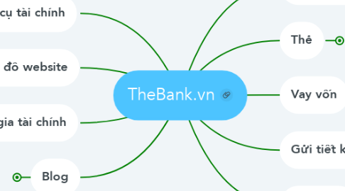 Mind Map: TheBank.vn