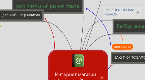 Mind Map: Интернет магазин  http://www.2twig.ru/