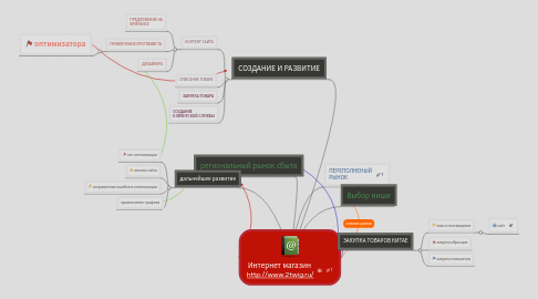 Mind Map: Интернет магазин http://www.2twig.ru/