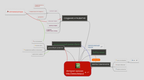 Mind Map: Интернет магазин  http://www.2twig.ru/