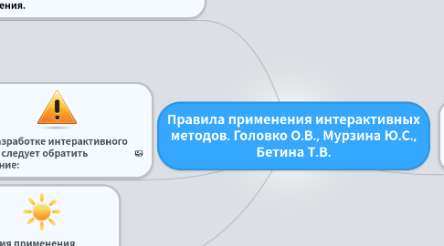 Mind Map: Правила применения интерактивных методов. Головко О.В., Мурзина Ю.С., Бетина Т.В.