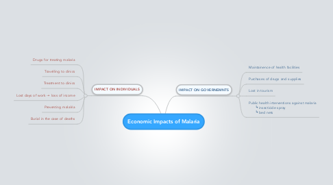 Mind Map: Economic Impacts of Malaria