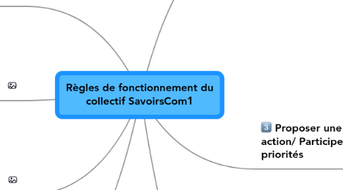 Mind Map: Règles de fonctionnement du collectif SavoirsCom1